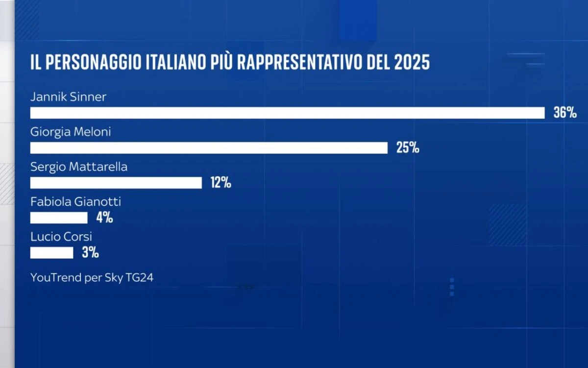 Grafico sondaggio personaggi italiani 2025